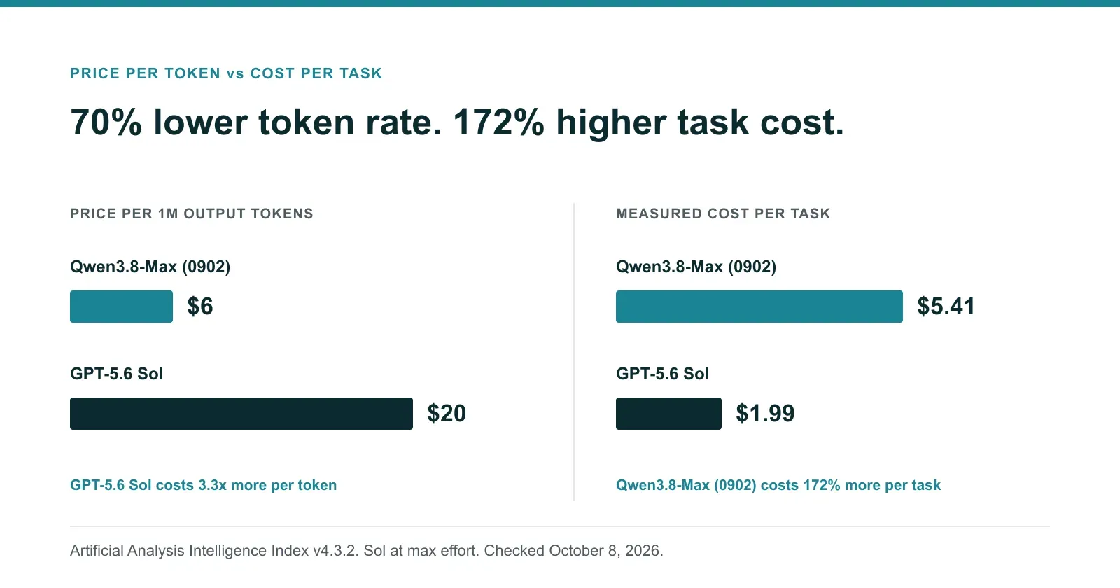 Qwen3.8-Max (0902) has a 70 percent lower output-token rate than GPT-5.6 Sol, but costs 172 percent more per benchmark task: $5.41 versus $1.99 at Sol's max effort.