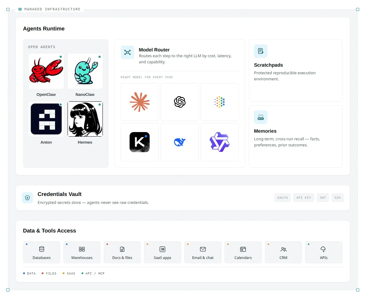 Inside MindsHub’s managed infrastructure: the agents runtime (OpenClaw, NanoClaw, Anton, Hermes), a model router across providers, scratchpads, memories, a credentials vault, and data & tools access